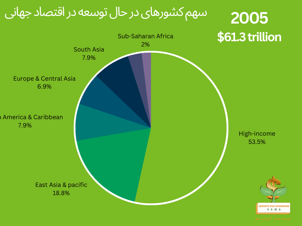 سهم کشورهای در حال توسعه در اقتصاد جهانی