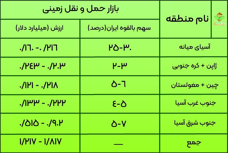 فعالیت های حمل و نقل زمینی در ایران